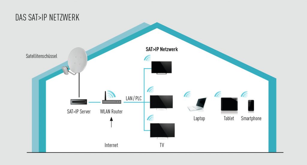 Kabelloser SATEmpfang SATTV Service